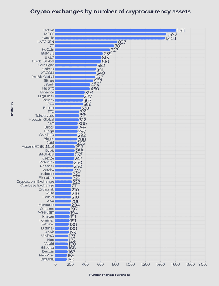 Crypto exchanges by number of cryptocurrency assets