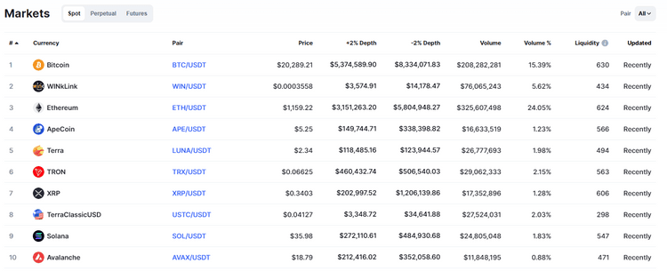 OKX's top 10 markets