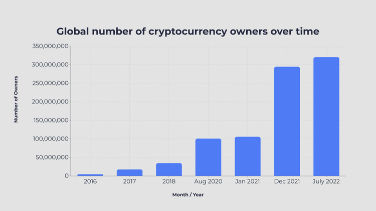 Global number of cryptocurrency owners over time