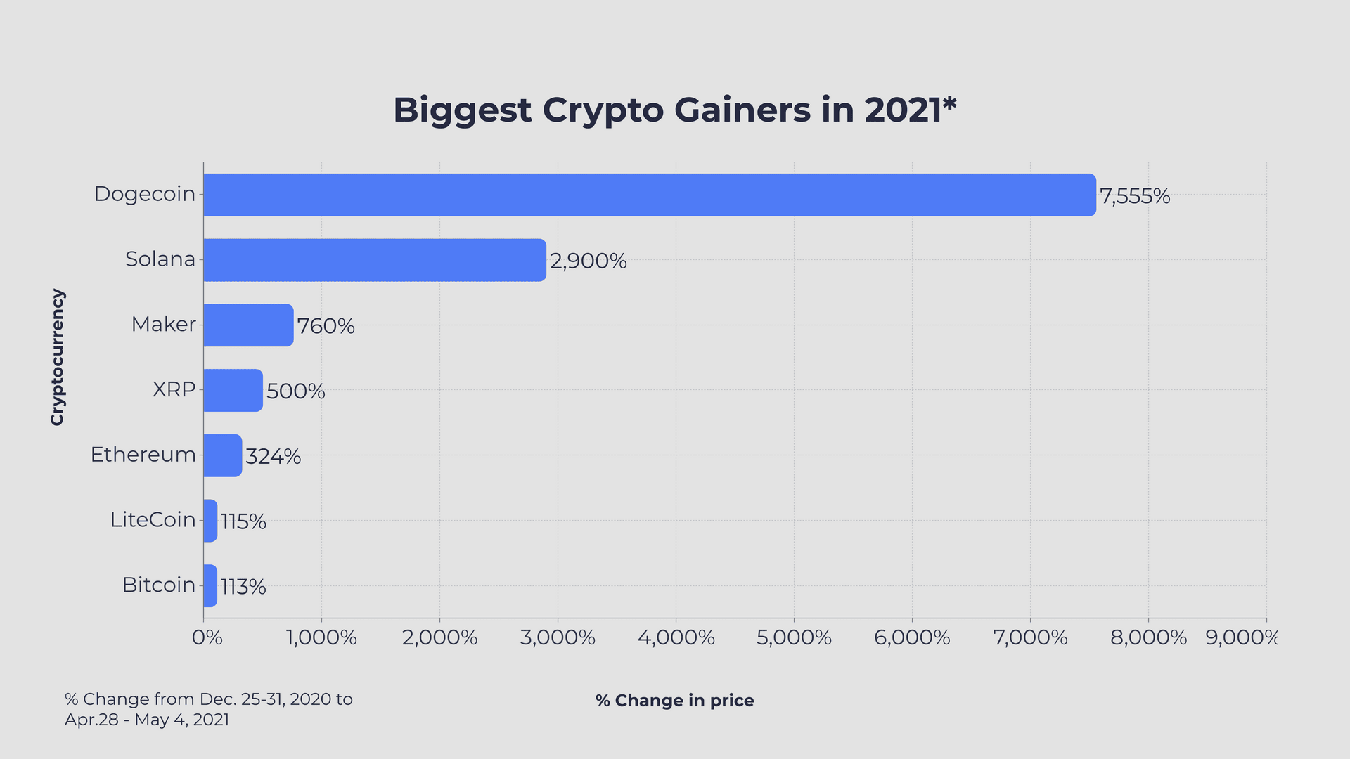 biggest cryptocurrency gainers 2022