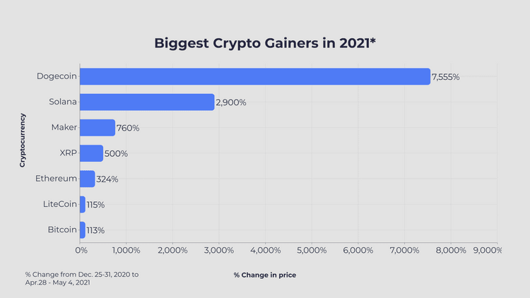Biggest Crypto Gainers in 2021
