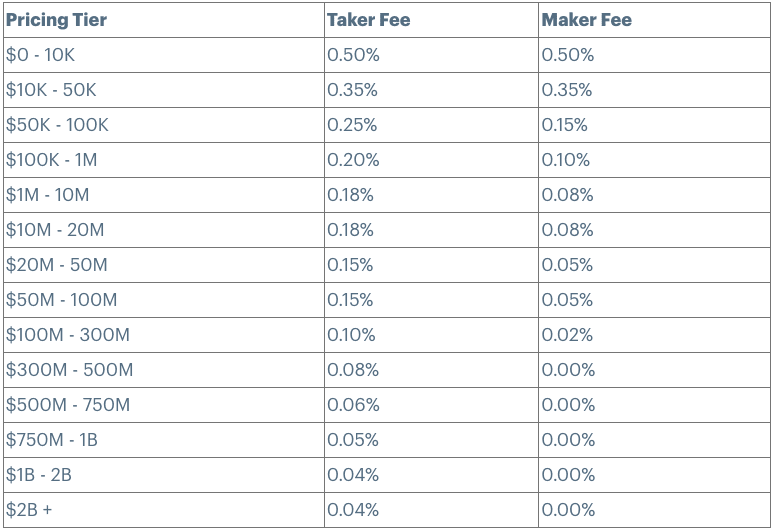 Coinbase Pro fee breakdown