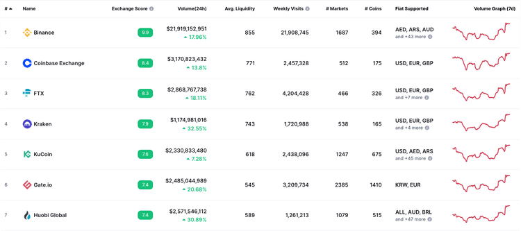 CoinMarketCap exchange comparison