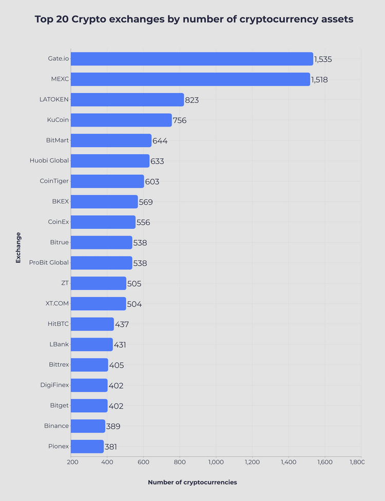 Top 20 crypto exchanges by number of cryptocurrencies