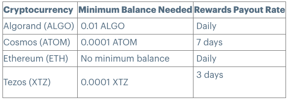 Cryptocurrencies eligible for staking