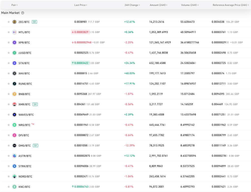 A fraction of the markets available on KuCoin