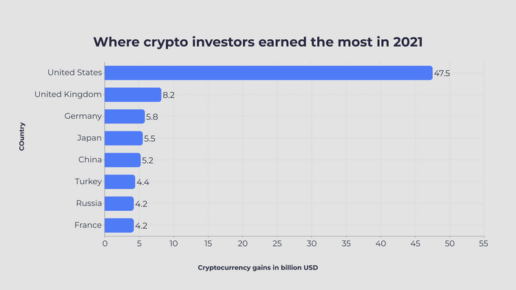 Where crypto investors earned the most in 2021