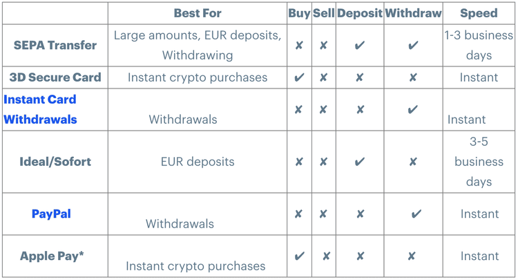 Payment methods for European customers