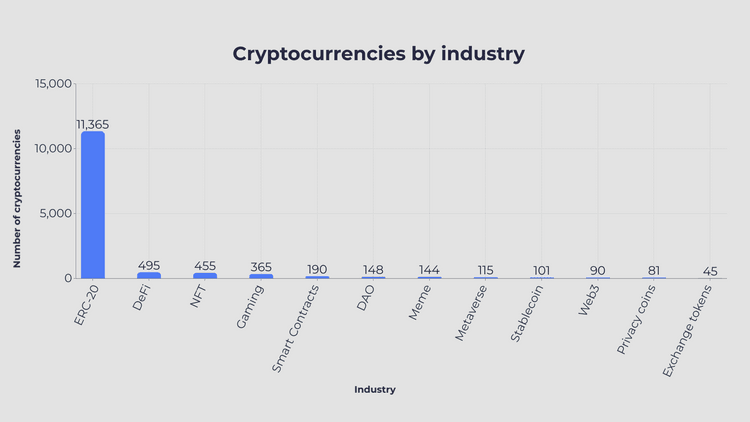 Cryptocurrencies number by industry