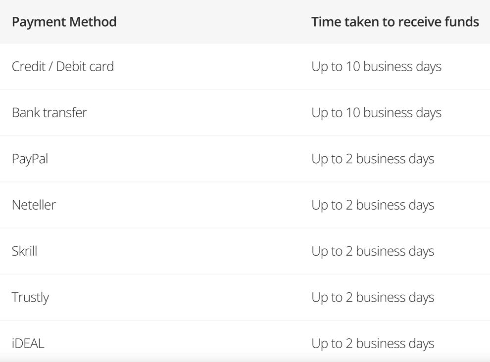 eToro withdrawal times for different payment methods used