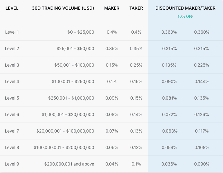 Crypto.com maker-taker fee structure. Discount based on staking 5000 or more CRO
