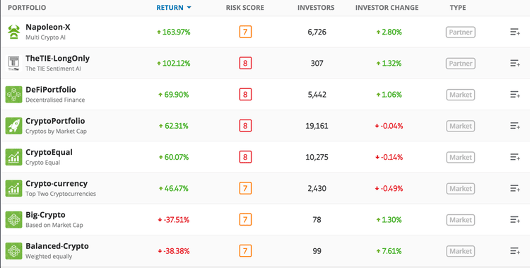 Crypto portfolios from eToro’s CopyPortfolio tool