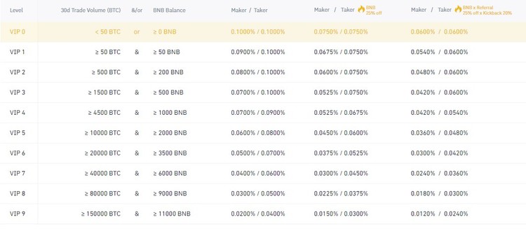 Binance maker-taker fee structure