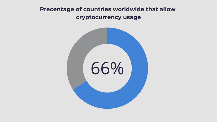 Precentage of countries worldwide that allow cryptocurrency usage