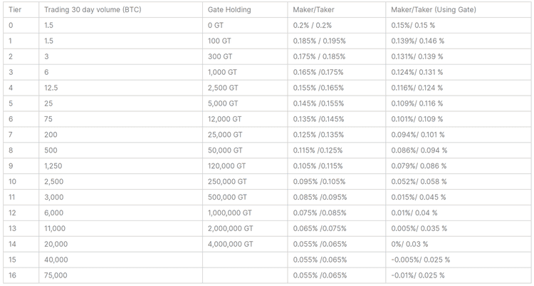 Maker &amp; taker spot trading fee structure for Gate.io exchange