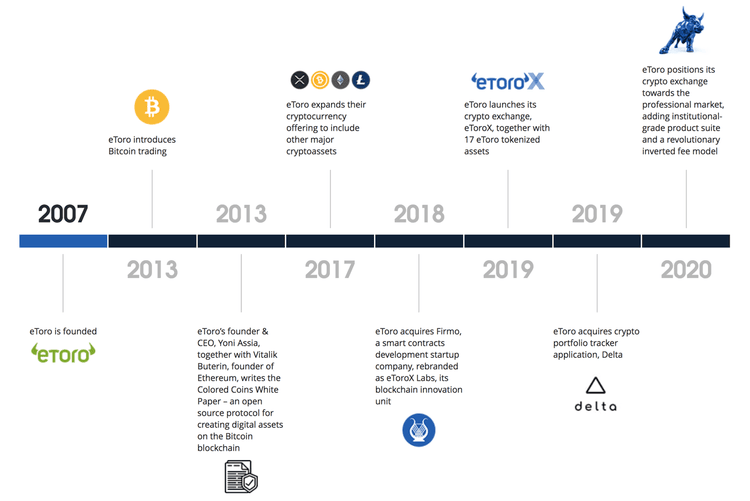 eToro growth timeline