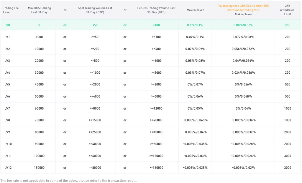 KuCoin Maker/Taker fee structure