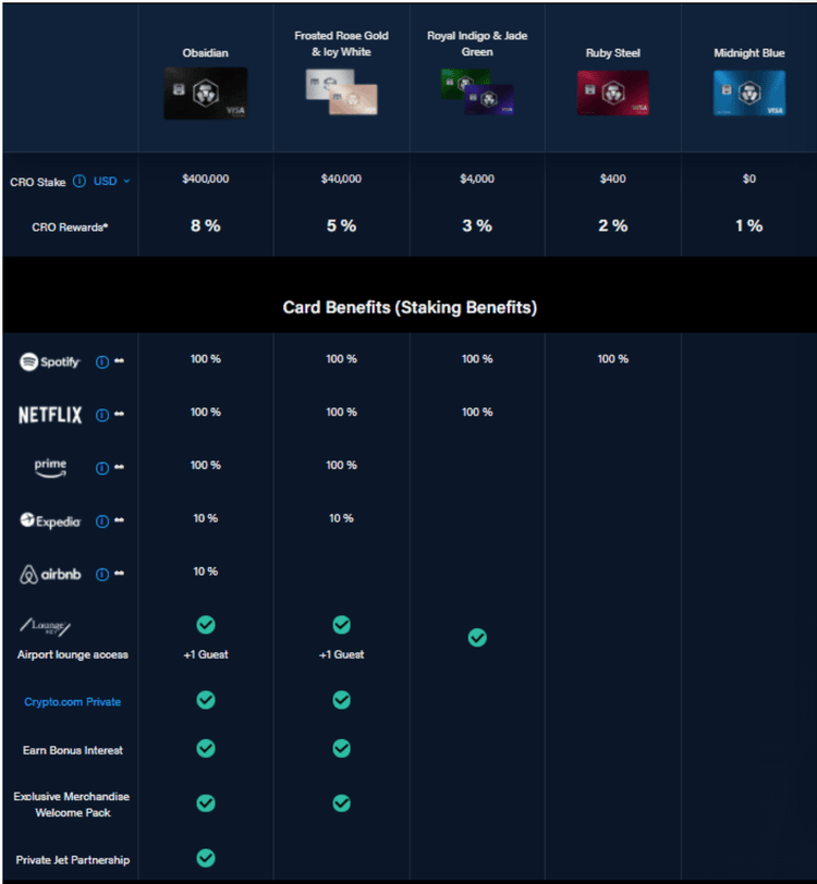 Crypto.com visa card reward tiers