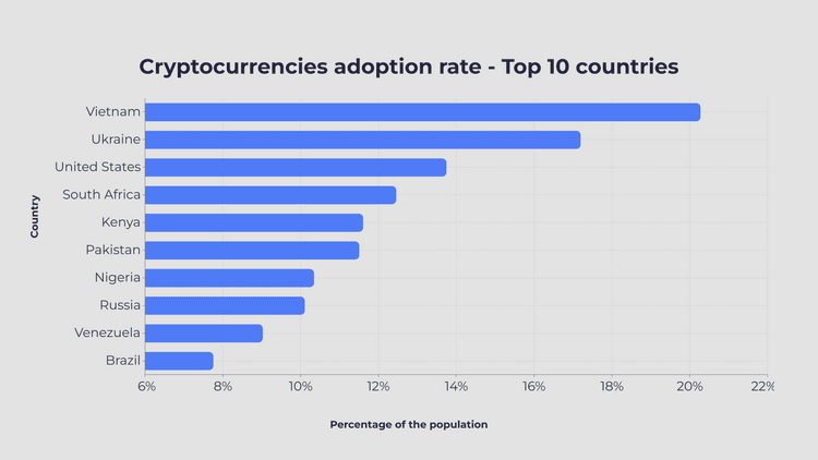 Cryptocurrencies adoption rate Top 10 countries