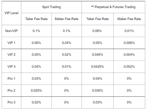 Bybit trading fees