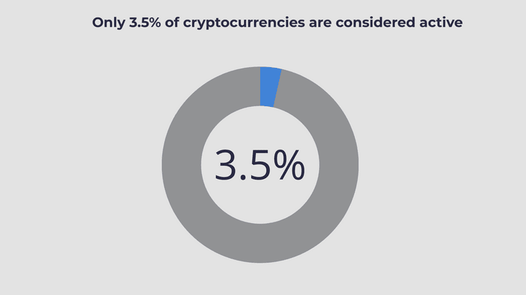 Precentage of active cryptocurrencies